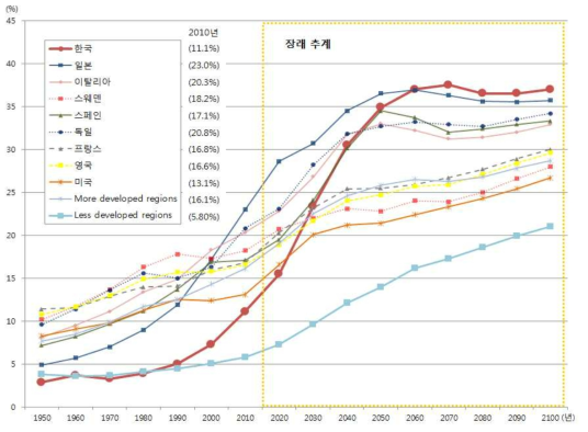 고령화 추이와 장래 추계 - 세계 주요선진국가 자료 : World Population Prospect, UN, 2012