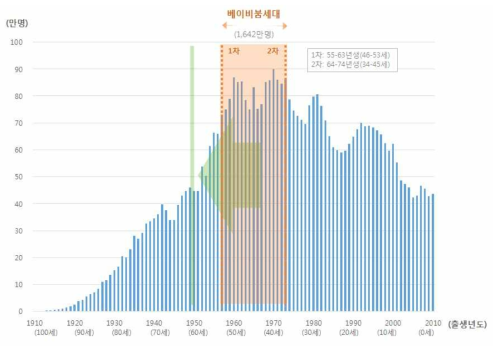 베이비붐 세대 은퇴에 따른 고령자 증가