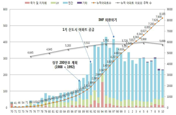 연도별 공동주택 건설현황