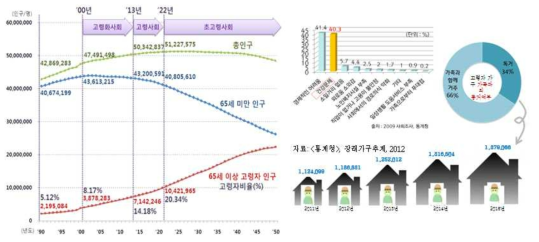 고령사회, 초고령사회로의 변화에 따른 사회적 현상