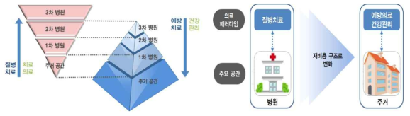 헬스케어 패러다임 변화