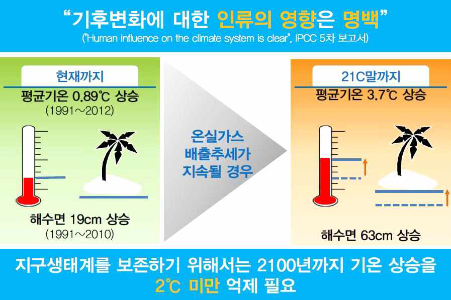 지구온난화에 의한 영향과 위기 자료 : 기후 Week 2015 포럼, 2015