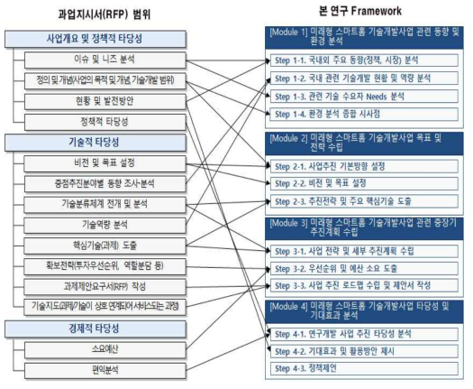 과업지시서에 따른 연구방법 Framework