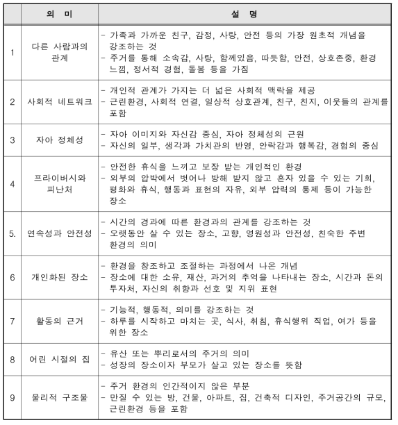 D.G.Hayward(1976)의 주거의 의미 9가지