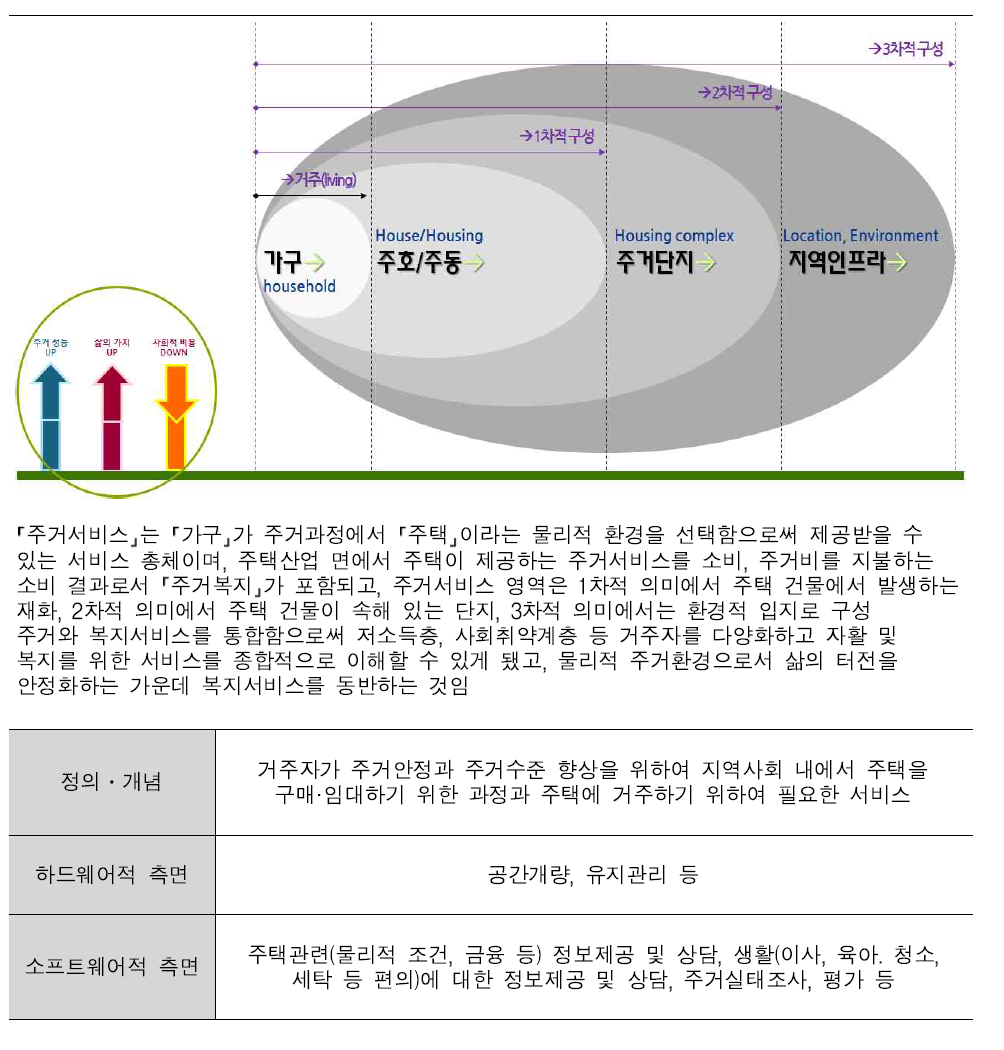 주거서비스의 정의 · 개념 및 영역