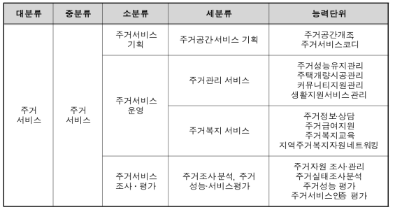 NCS(National Competency Standard) 분류 체계(안)