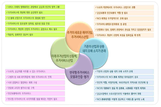 주거서비스산업을 둘러싼 이슈