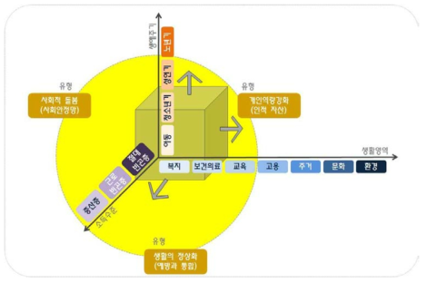 주거서비스 유형의 축 및 요소