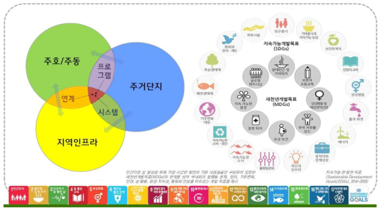 주거플랫폼 및 요소