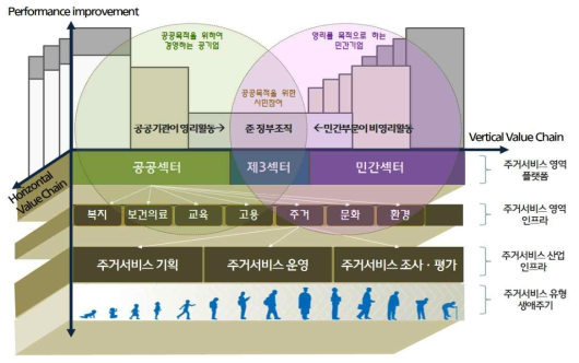 주거플랫폼의 Framework 및 요소