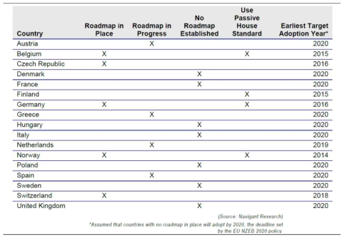 EU 국가들의 제로에너지 로드맵 현황