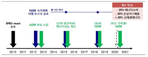 EPBD recast 의 nZEB관련 로드맵 자료 : :Towards nearly ZEBs “Definition of common principles under the EPBD” final report