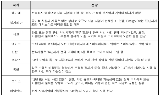 유럽 국가별 스마트 미터링 도입 계획