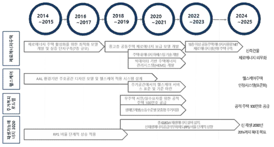 국내 로드맵 별 비교