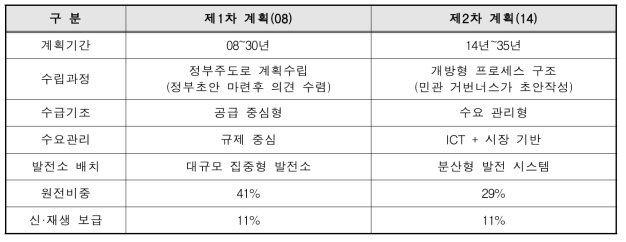 에너지기본계획 비교