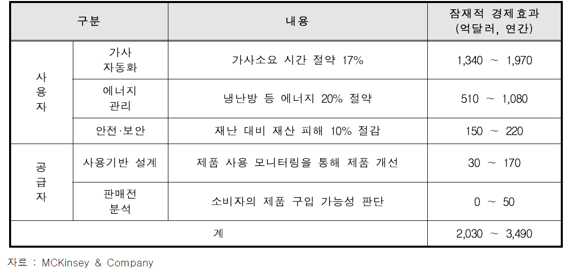 IoT 기반 스마트홈의 잠재적 경제효과(2025년 전망)