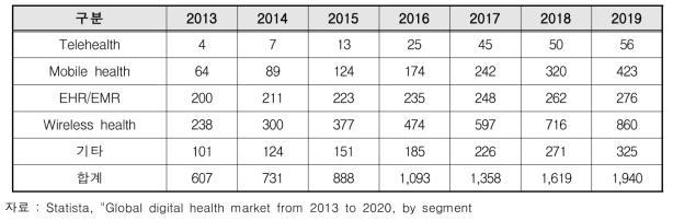 세계 디지털 헬스 품목별 시장규모 및 전망(단위 : 억 달러)