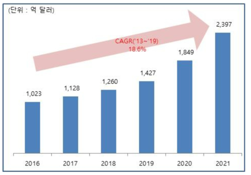 세계 에너지 신산업 시장 규모 및 전망 자료 : 2030에너지 신산업 확산전략 재가공/Markets and Markets, 2014