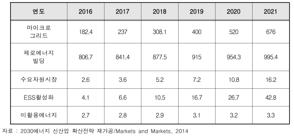 세계 에너지 신산업 주요 품목별 전망(단위 : 억 달러)