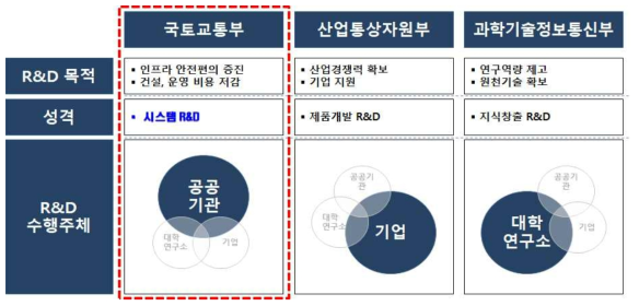 국토교통 R&D 특성