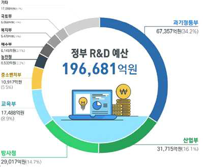 2018년 정부 R&D 예산 현황(1) 자료 : 과학기술정보통신부, 2018년도 정부연구개발 예산 투자방향