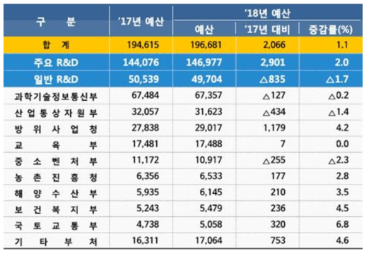 2018년 정부 R&D 예산 현황(2) 자료 : 과학기술정보통신부, 2018년도 정부연구개발 예산 투자방향