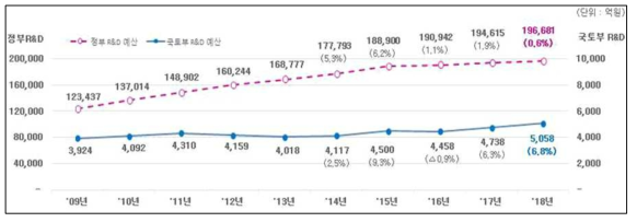 연차별 정부 및 국토교통 R&D 투자 규모 자료 : 국토교통부, 2018년 국토교통과학기술 연구개발사업 시행계획