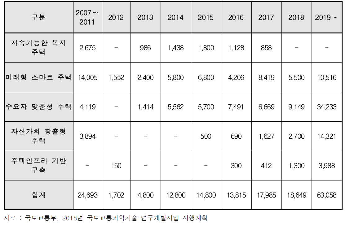 주거환경연구사업 예산 집행 내역(단위 : 백만원)