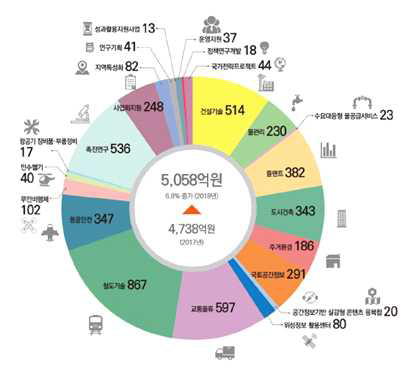 2018년 국토교통 R&D 예산 배분 현황 자료 : 국토교통부, 2018년 국토교통과학기술 연구개발사업 시행계획