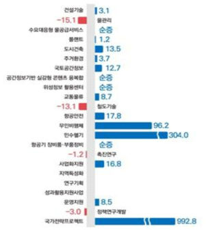 2018년 국토교통 R&D 예산 증가율 자료 : 국토교통부, 2018년 국토교통과학기술 연구개발사업 시행계획