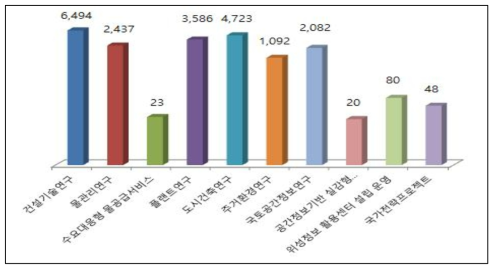 국토기술분야 세부사업간 비교(2007～2018) 자료 : 국토교통부, 2018년 국토교통과학기술 연구개발사업 시행계획