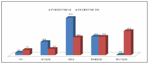 주거환경연구사업과 국토교통 R&D 수행 주체 비교