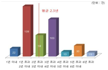 주거플랫폼 관련 R&D 수행 기간 분포