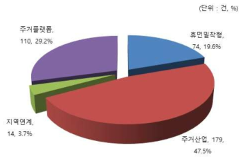 기술별 주거플랫폼 관련 R&D 수행 분포