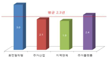 기술별 주거플랫폼 관련 R&D 수행 기간