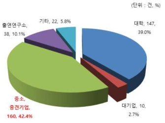 수행주체별 주거플랫폼 관련 R&D 분포