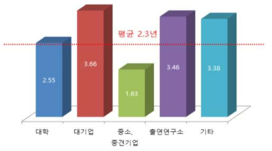 수행주체별 주거플랫폼 관련 R&D 수행기간