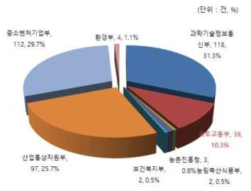 관리 주체별 주거플랫폼 관련 R&D 분포