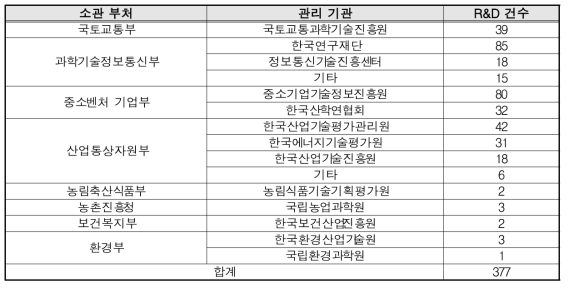 주거플랫폼 관련 R&D 관리 기관 현황