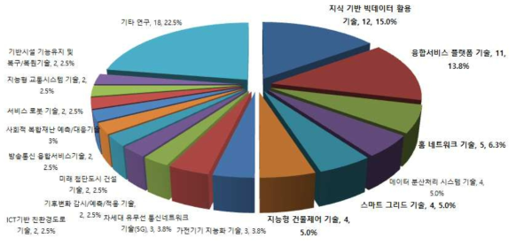 국가전략기술별 주거플랫폼 관련 R&D 과제 분포