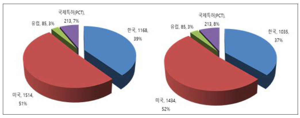 국가별 전체 특허 출원(좌) 및 등록(우) 추이