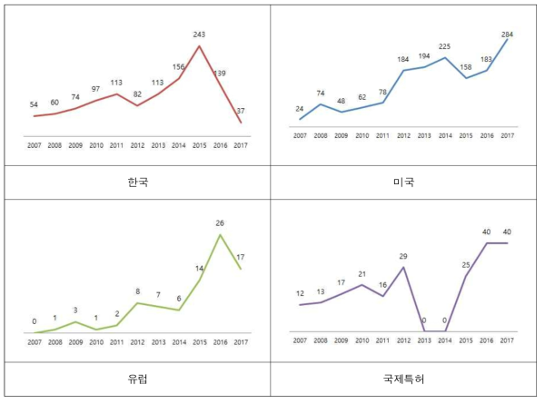 국가별 주거플랫폼 관련 특허 동향