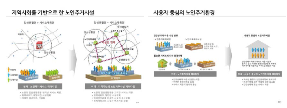 노인주거복지서비스 패러다임 변화