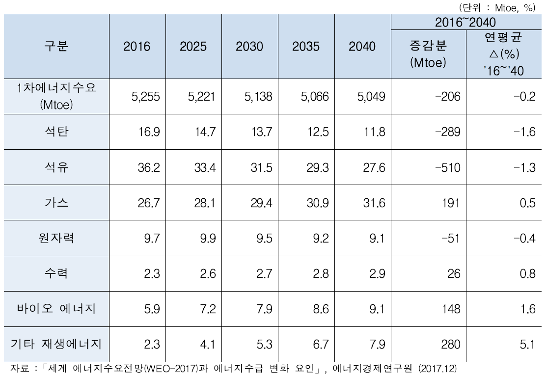 OECD국가의 1차에너지 원별 수요 전망(NPS)