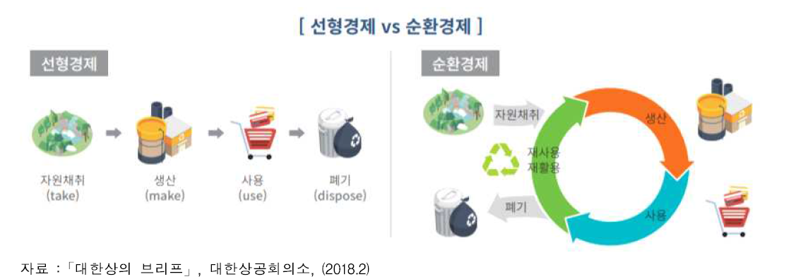 선형경제와 순환경제의 기본 개념