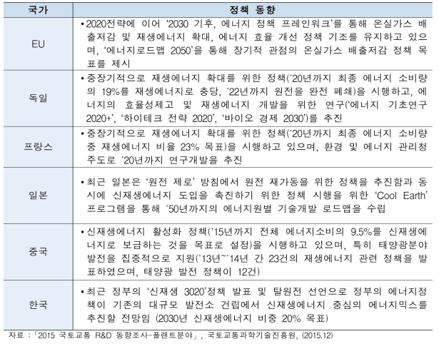 주요국 신재생 에너지 플랜트 정책동향