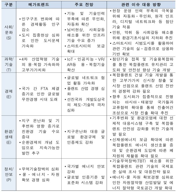 STEEP 분석 결과