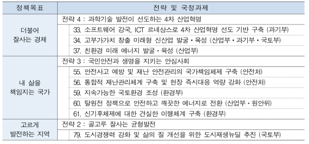 본 사업 관련 100대 국정과제