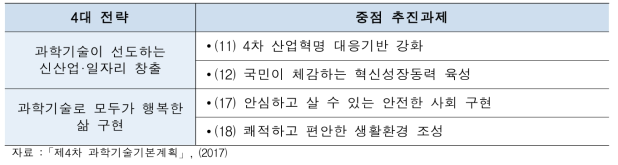 제4차 과학기술기본계획 본 사업 관련 중점 추진과제