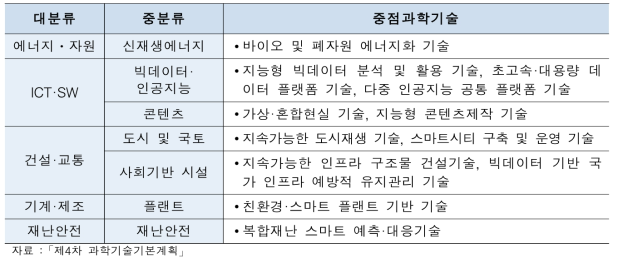 제4차 과학기술기본계획 본 사업 관련 중점과학기술 목록